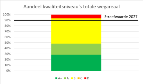 Aandeel kwaliteitsniveau's totale wegareaal