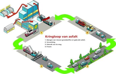 illustratie kringloop van asfalt 