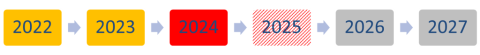 Tijdlijn voortgang 2022-2023 oranje, 2024-2025 rood