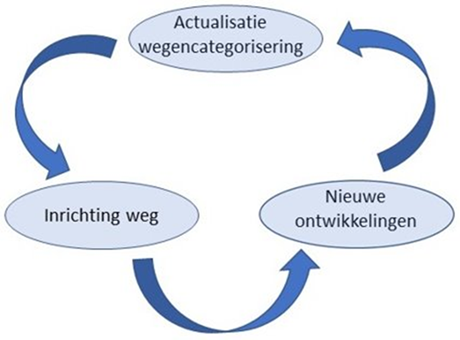 Wegencategorisering